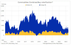 commodities positions