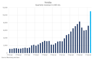 przychody kwartalne akcje nvidia