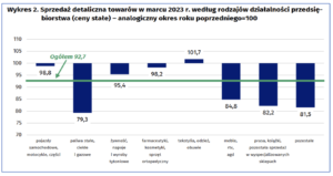 sprzedaż detaliczna w Polsce