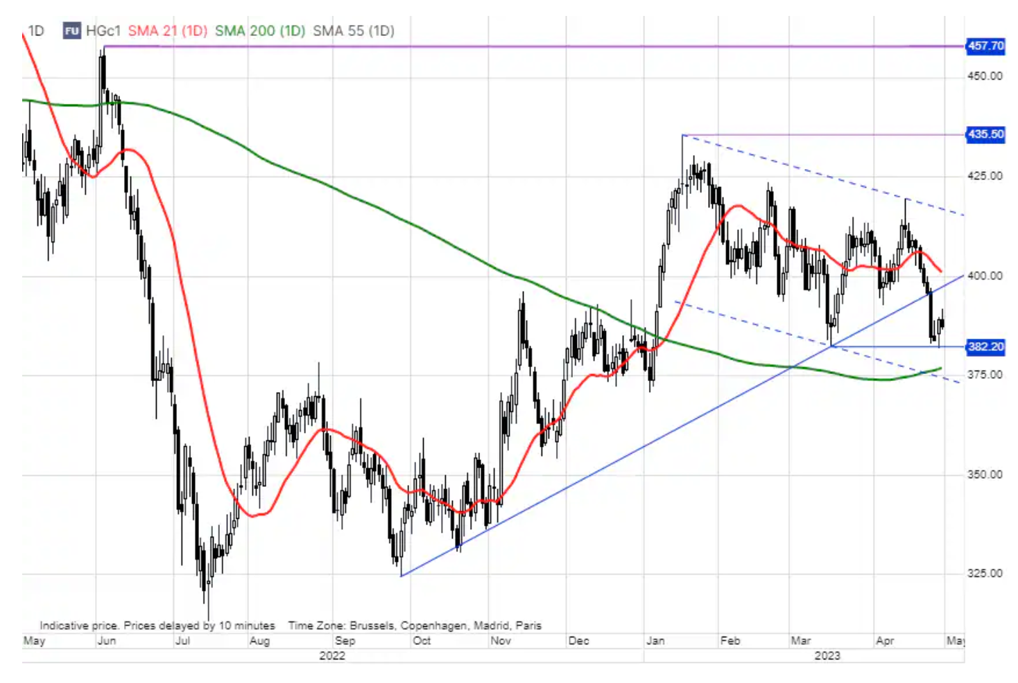 copper chart on May 2