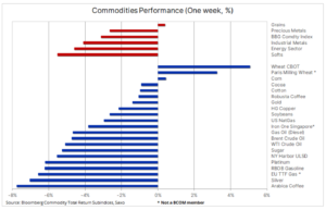 1 bloomberg index 26 czerwca