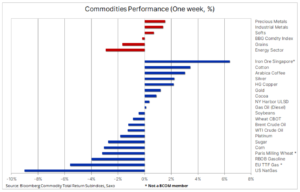 1 bloomberg index 5 czerwca