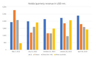 3 nvidia revenues