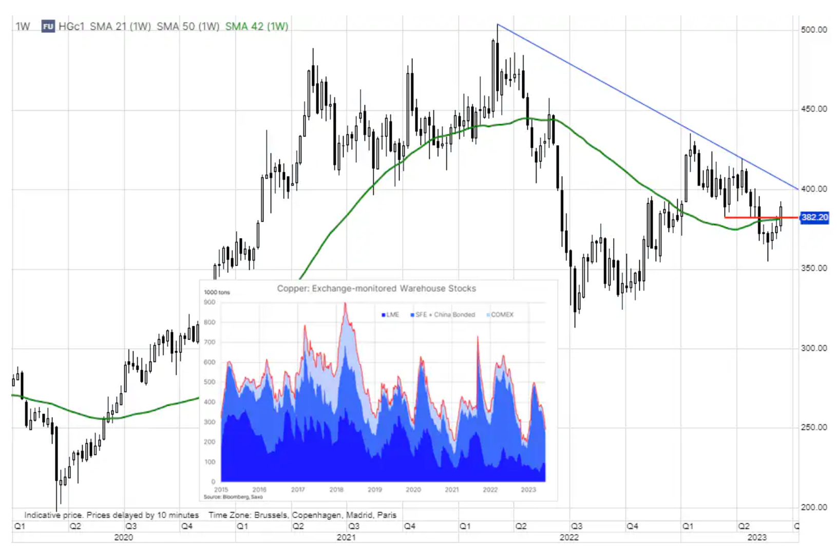 4 copper chart on June 19