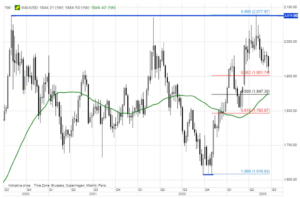 4 xauusd wykres