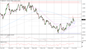EURUSD H4_fxclub_15062023