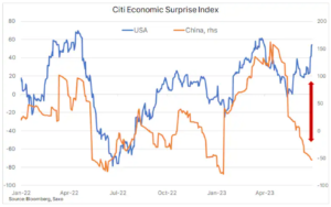 2 citi economic surprise index