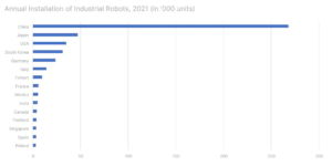 Roční instalace průmyslových robotů 2021 - 13.07.2023