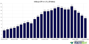 Meziroční inflace CPI v Polsku – 14.07.2023. července XNUMX