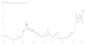 SP500 cencentration ratio in percent - 18.07.2023