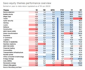 Saxo equity themes performance overview - 18.07.2023/XNUMX/XNUMX