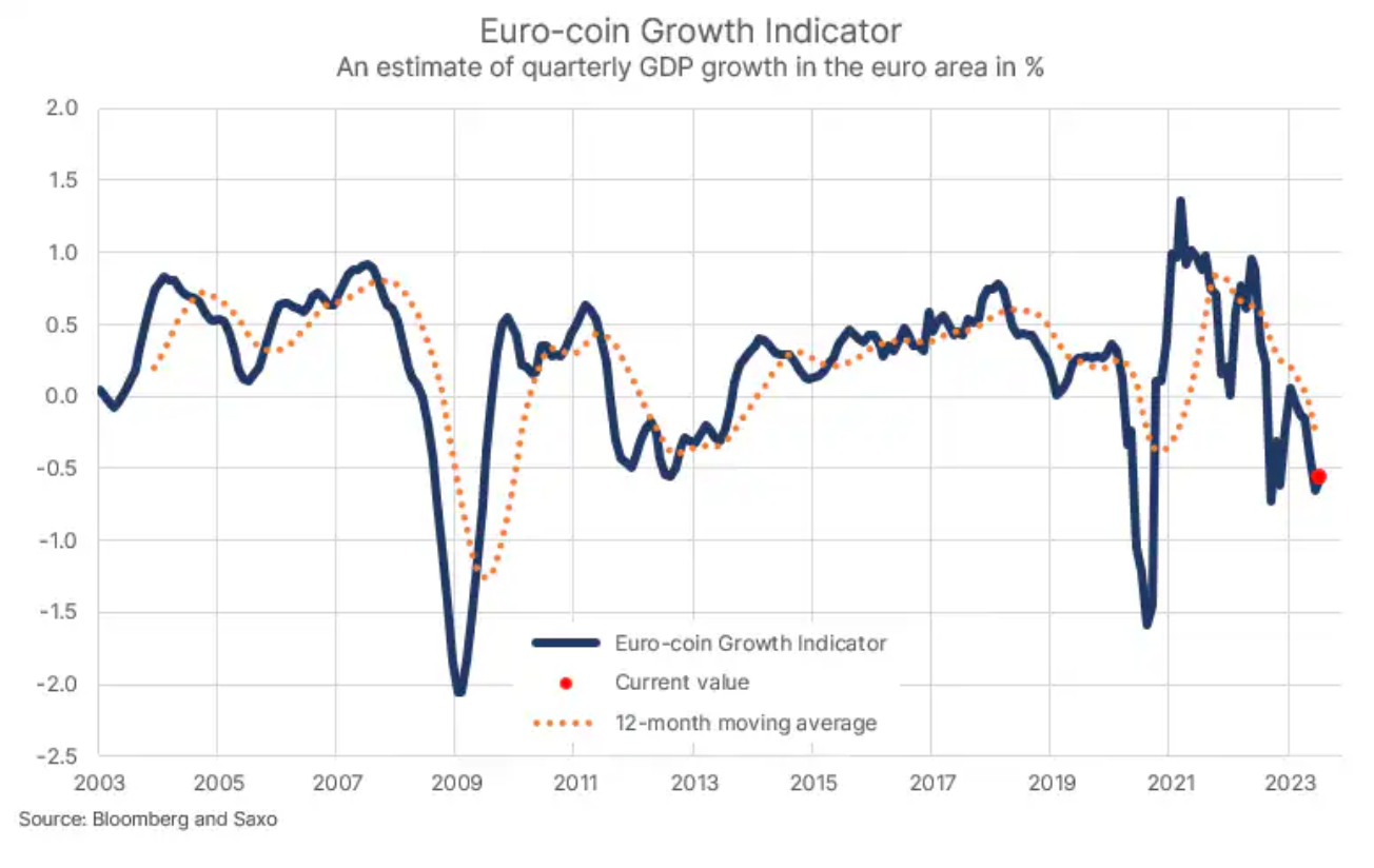 Indicateur de croissance des pièces de 1 euro
