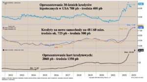 2 usa fed kredyty