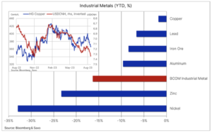 3 industrial metals