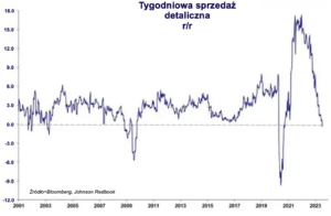 6 tygodniowa sprzedaz detaliczna