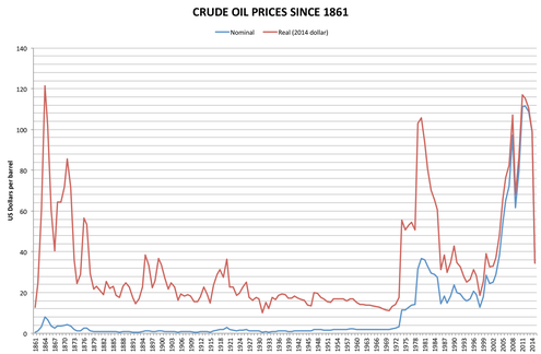 03 volcker ceny ropy od 1861