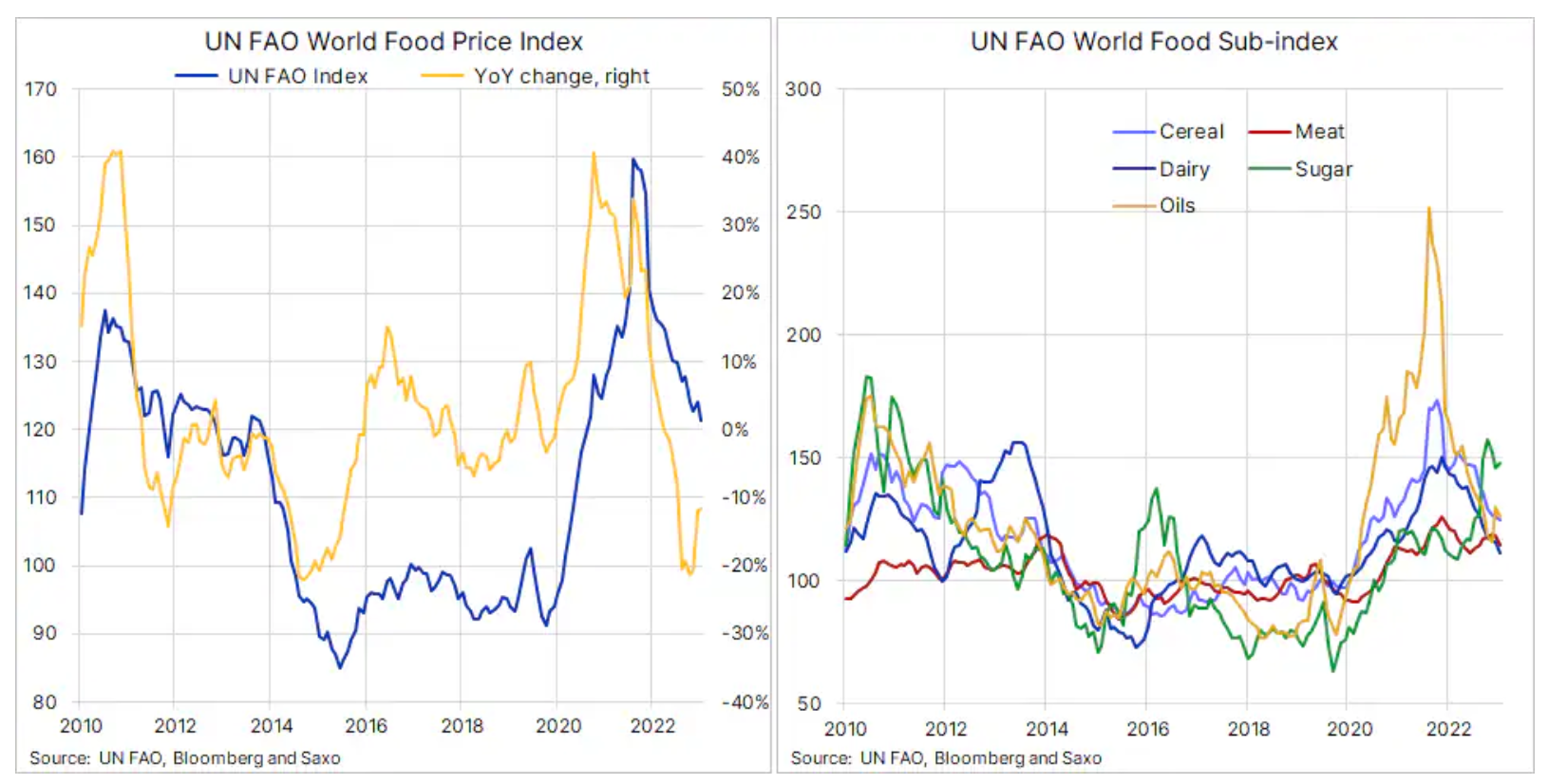 5 index světové produkce potravin