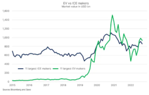 ev vs ice markets