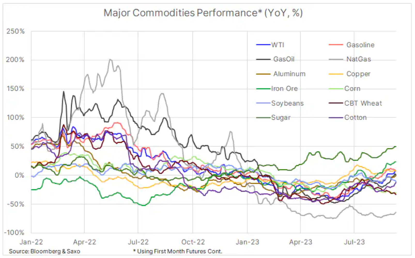 major commodities performance