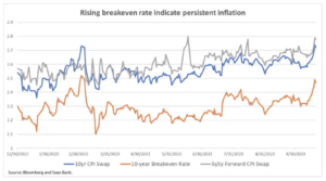 1 rising breakeven indicating rate