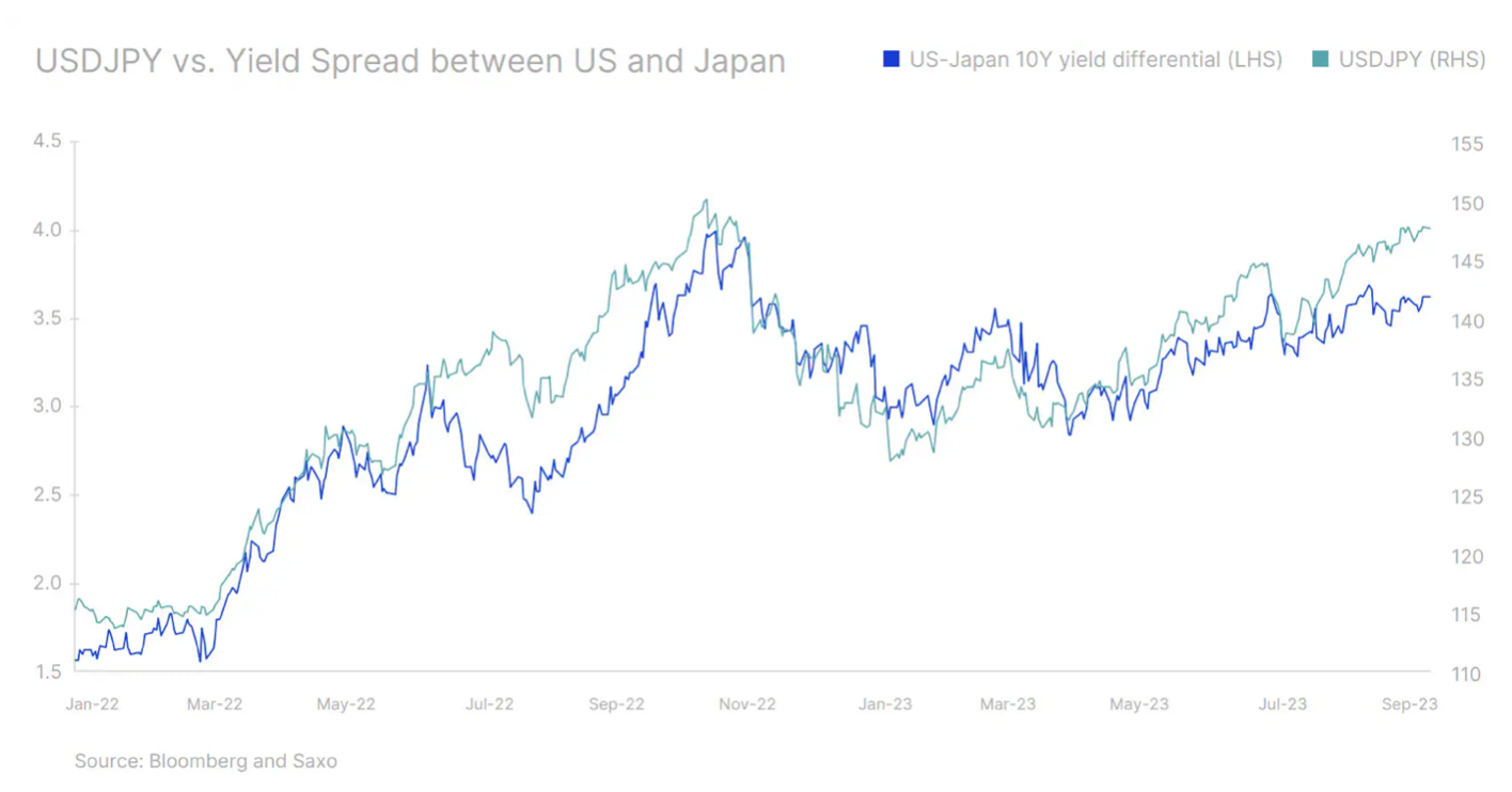 2 USD/JPY vs spread de rendimento