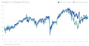 3 hedged vs unhedged returns