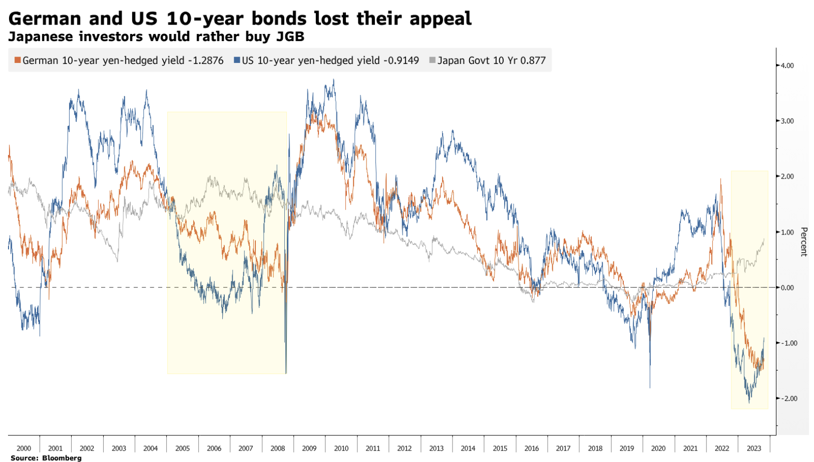 3 niemieckie i amerykanskie obligacje