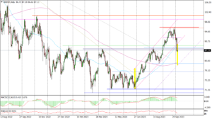 BRENT Daily_fxclub_05102023