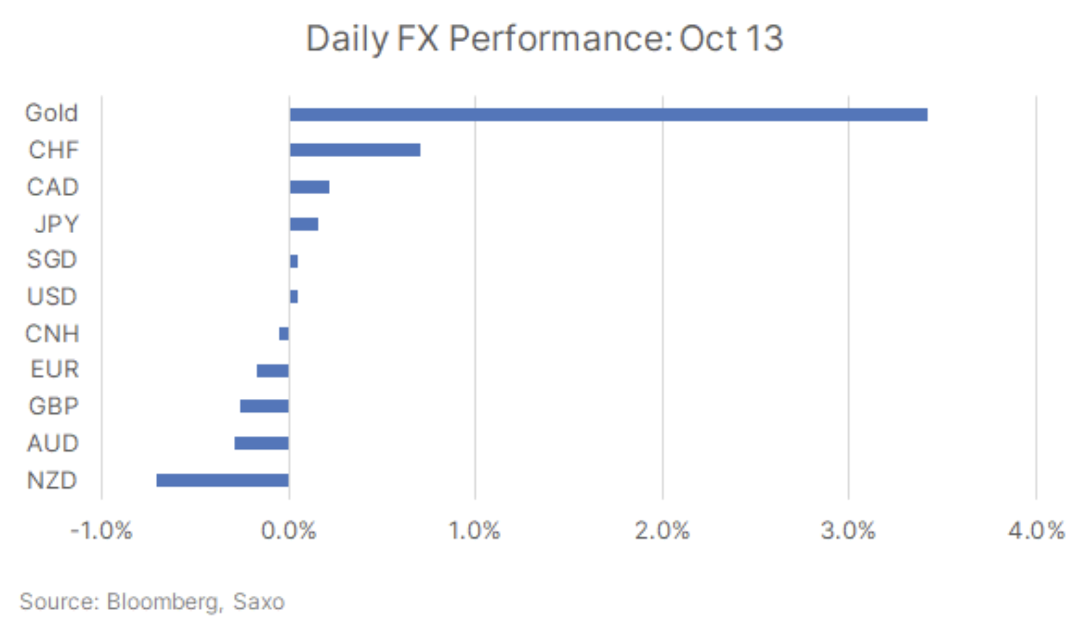Tägliche FX-Performance am 13. Oktober