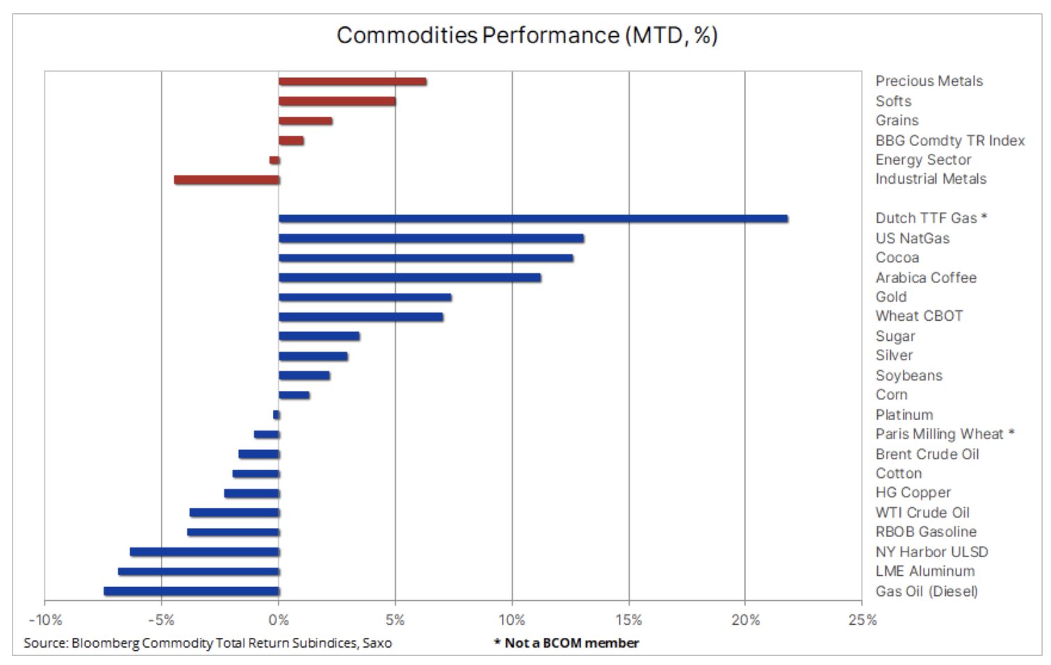 commodity index on October 30