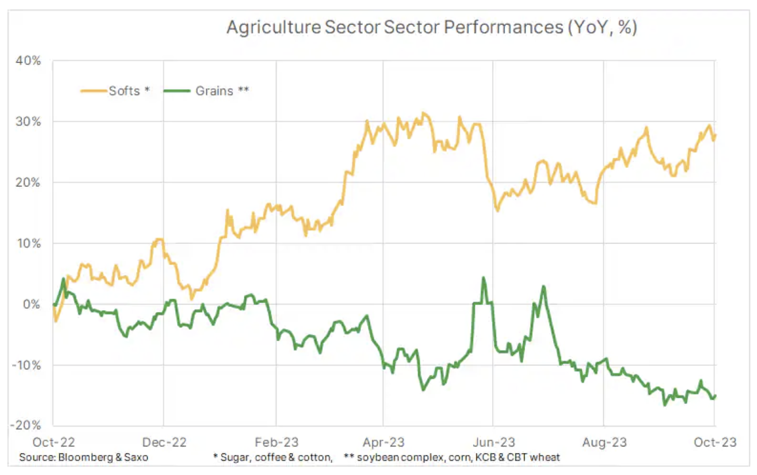 agricultural sector October 30