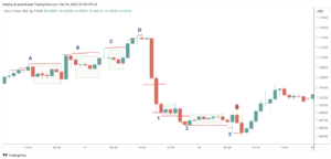 smart money concept - smc - przyklad