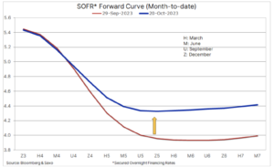 sofr curve