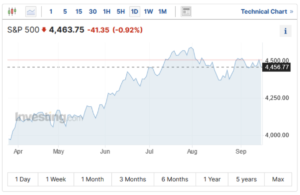 sp 500 wykres freedom