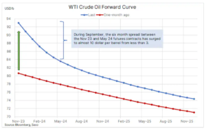 wti forward curve