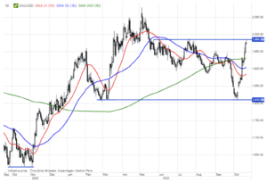 xauusd wykres 23 pazdziernika