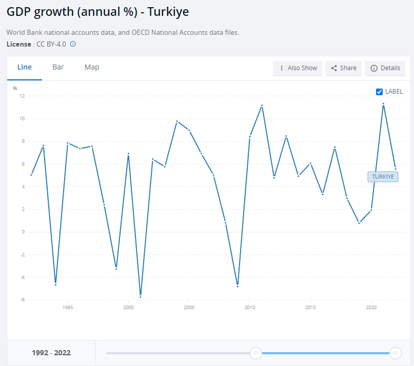 00 Crescita economica della Turchia
