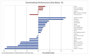 1 indeks bloomberg 6 listopada