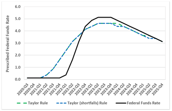 1 taylor rule stopy procentowe