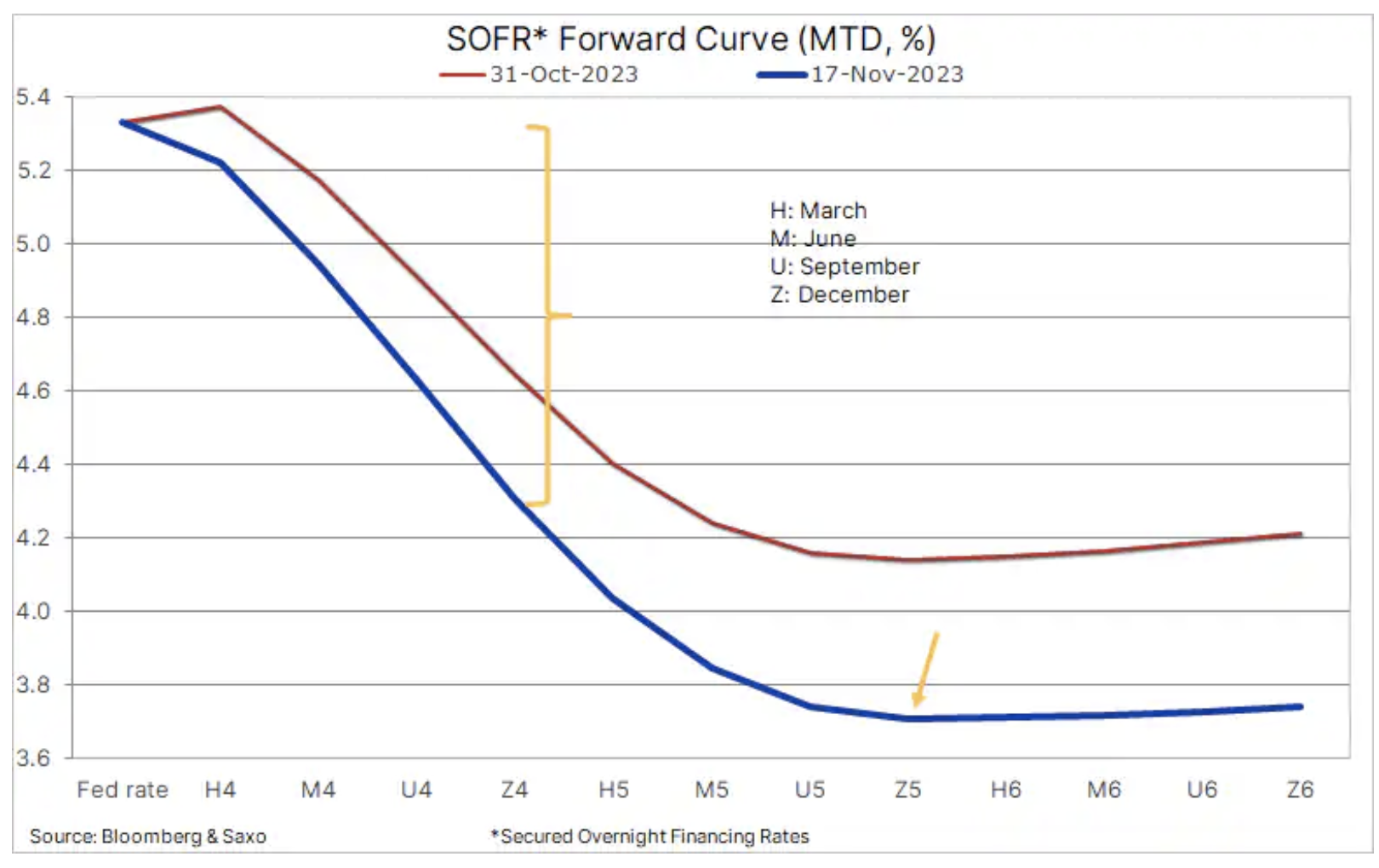 2 sofr forward curve