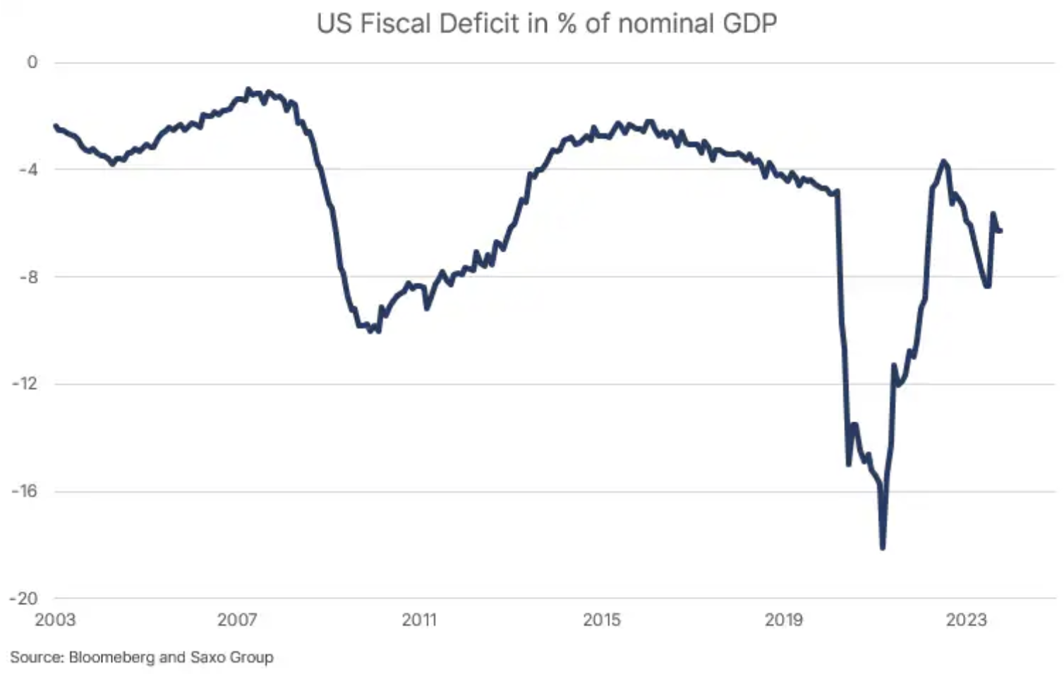 2 PIB do déficit fiscal dos EUA
