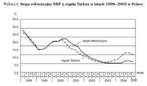3 reguła taylora NBP
