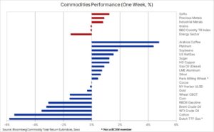 Commodities Performance - 13.11.2023