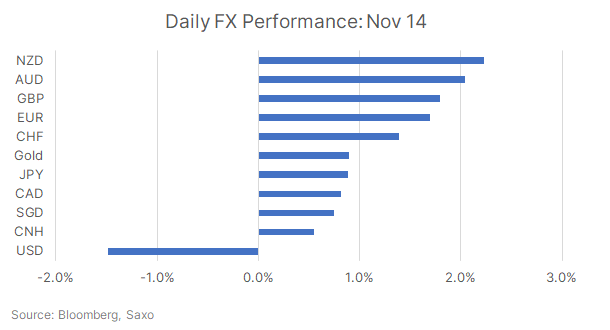 Performance FX quotidienne - 14.11.2023/XNUMX/XNUMX