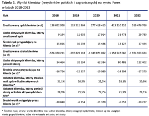 Wyniki traderów na rynku Forex 2022