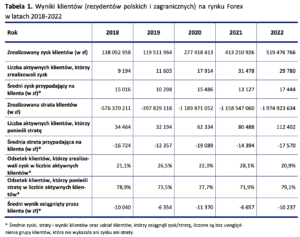 wyniki klientów rynek forex 2022