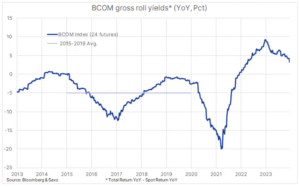 2 bcom gross roll