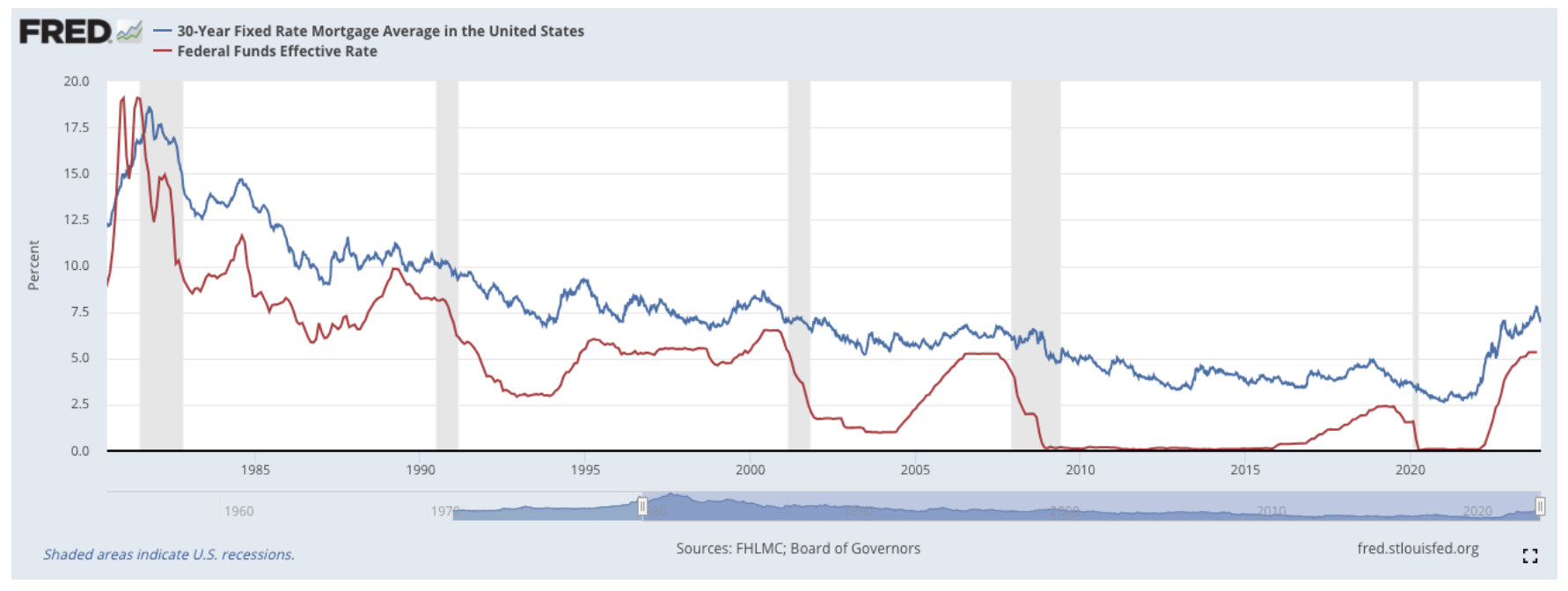 2 Fed-Funds-Zinssätze wirksam