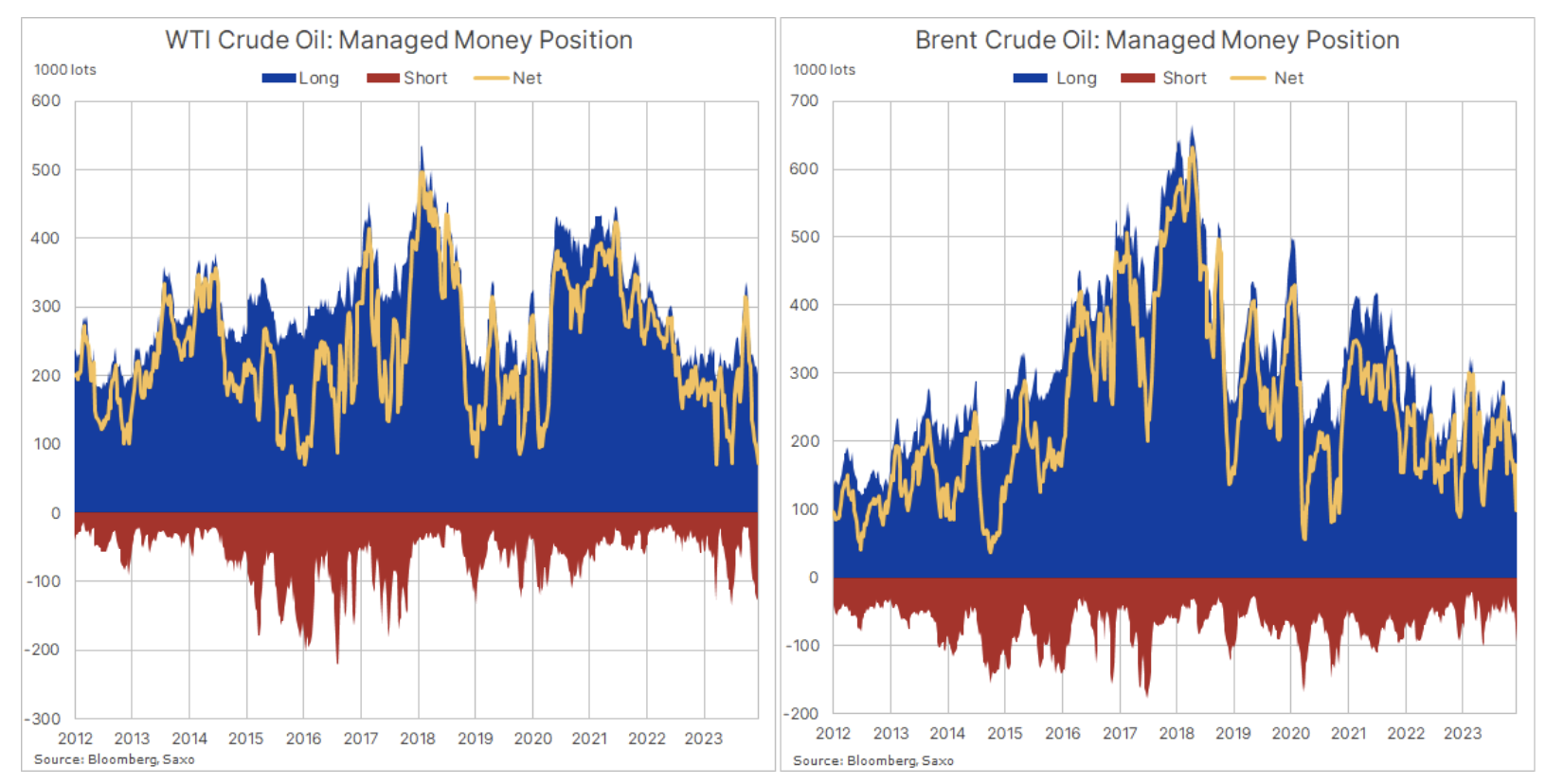 2 crude oil - managed money position