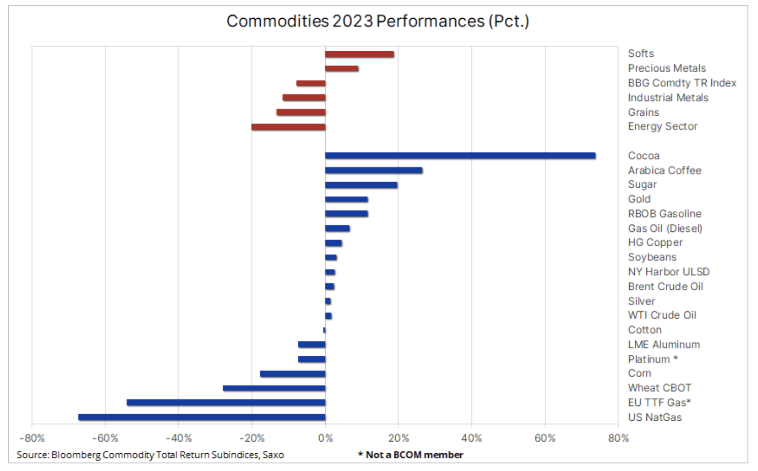 3 mercati delle materie prime dell'indice Bloomberg